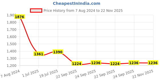 tatacliq.com Privo by Inc.5 Men's Wine Formal Loafers privo Price History Graph from 7 Aug 2024 to 22 Nov 2025