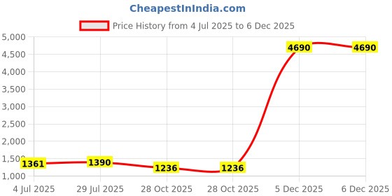 tatacliq.com Privo by Inc.5 Men's Wine Formal Loafers privo Price History Graph from 4 Jul 2025 to 6 Dec 2025