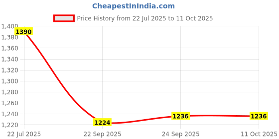 tatacliq.com Privo by Inc.5 Men's Wine Formal Shoes privo Price History Graph from 22 Jul 2025 to 11 Oct 2025