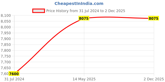tatacliq.com Priya Chaudhary Blue Afreen Embroidered Chanderi Silk Kurta priya chaudhary Price History Graph from 31 Jul 2024 to 1 Dec 2025