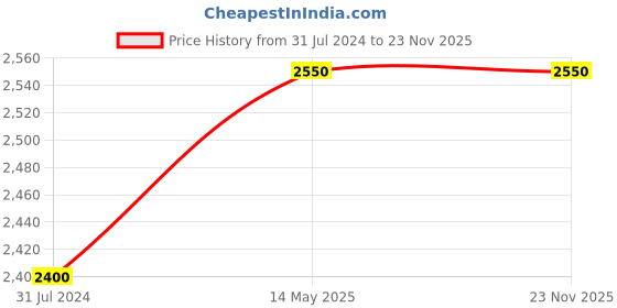 tatacliq.com Priya Chaudhary Green Nargis Hand Embroidered Cotton Kurta priya chaudhary Price History Graph from 31 Jul 2024 to 23 Nov 2025