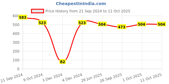 tatacliq.com Priyaasi A Circle of Studs Adorned with Green Stones Stud Earrings priyaasi Price History Graph from 21 Sep 2024 to 10 Oct 2025