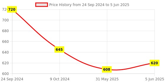 tatacliq.com Priyaasi A Collection of Kundan Blossom Stud Earrings priyaasi Price History Graph from 24 Sep 2024 to 5 Jun 2025