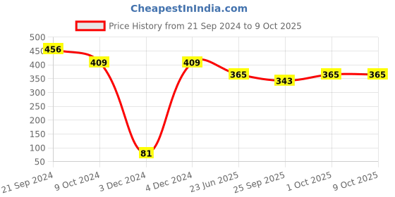 tatacliq.com Priyaasi A Guide to Silver-Plated Style Stud Earrings priyaasi Price History Graph from 21 Sep 2024 to 9 Oct 2025