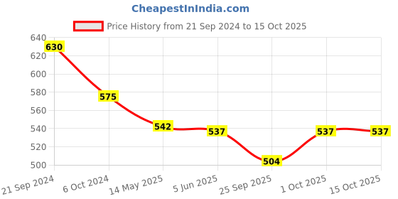 tatacliq.com Priyaasi A Long Gilded Kundan Elegance and Mehandi Plating Dangler Earrings priyaasi Price History Graph from 21 Sep 2024 to 15 Oct 2025