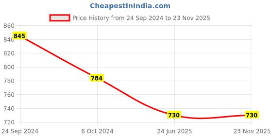 tatacliq.com Priyaasi A Long-Styled Symphony of Oxidized Dangler Earrings priyaasi Price History Graph from 24 Sep 2024 to 23 Nov 2025