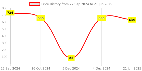 tatacliq.com Priyaasi A Symphony of Green Floral Delights and Brilliance Jhumki Earrings priyaasi Price History Graph from 22 Sep 2024 to 21 Jun 2025