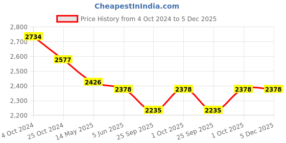 tatacliq.com Priyaasi AD Studded Drop Earrings priyaasi Price History Graph from 4 Oct 2024 to 5 Dec 2025