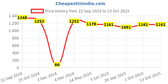 tatacliq.com Priyaasi Adorn with Royal Elegance with Lion Face Kundan Jewellery Set priyaasi Price History Graph from 22 Sep 2024 to 12 Oct 2025