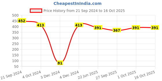 tatacliq.com Priyaasi Allure of the Triangle-Shaped Finger Ring priyaasi Price History Graph from 21 Sep 2024 to 16 Oct 2025