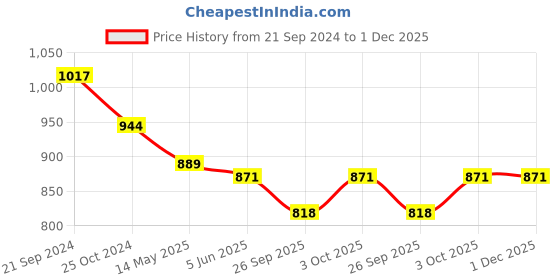 tatacliq.com Priyaasi American Diamond Rose Gold-Plated Bangles - Set of 2 priyaasi Price History Graph from 21 Sep 2024 to 30 Nov 2025