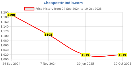 tatacliq.com Priyaasi American Diamond Rose Gold-Plated Bangles - Set of 2 priyaasi Price History Graph from 24 Sep 2024 to 9 Oct 2025