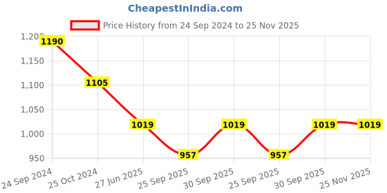 tatacliq.com Priyaasi American Diamond Rose Gold-Plated Bangles - Set of 2 priyaasi Price History Graph from 24 Sep 2024 to 25 Nov 2025