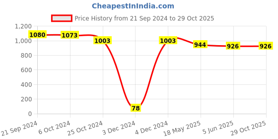 tatacliq.com Priyaasi American Diamond Silver-Plated Ethnic Jewellery Set priyaasi Price History Graph from 21 Sep 2024 to 29 Oct 2025