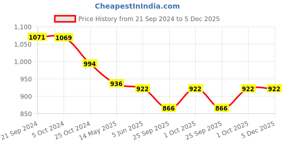tatacliq.com Priyaasi An Infinite of Glamour Collection of Jewellery Set priyaasi Price History Graph from 21 Sep 2024 to 5 Dec 2025