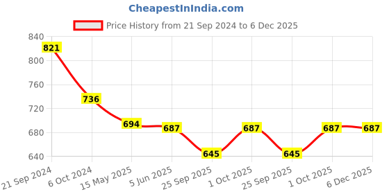 tatacliq.com Priyaasi An Intricacies of Bhuta-Inspired Peacock Design Jhumki Earrings priyaasi Price History Graph from 21 Sep 2024 to 6 Dec 2025