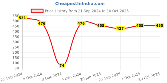tatacliq.com Priyaasi Artificial Stone Silver-Plated Drop Earrings priyaasi Price History Graph from 21 Sep 2024 to 10 Oct 2025