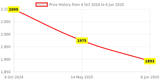 tatacliq.com Priyaasi Artificial Stones Gold Plated Set of 2 Bangle Set priyaasi Price History Graph from 4 Oct 2024 to 6 Jun 2025
