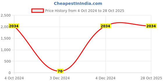 tatacliq.com Priyaasi Artificial Stones Gold Plated Set of 2 Bangle Set priyaasi Price History Graph from 4 Oct 2024 to 28 Oct 2025
