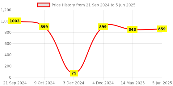 tatacliq.com Priyaasi Beads American Diamond Half Stud Earrings priyaasi Price History Graph from 21 Sep 2024 to 5 Jun 2025