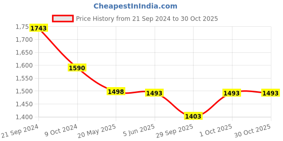 tatacliq.com Priyaasi Beads Kemp Stones Gold-Plated Peacock Chained Jhumki Earring priyaasi Price History Graph from 21 Sep 2024 to 30 Oct 2025