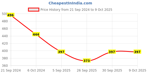 tatacliq.com Priyaasi Black & Red Flexible Anklet - Set of 2 priyaasi Price History Graph from 21 Sep 2024 to 9 Oct 2025