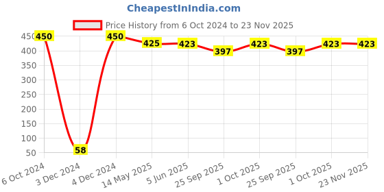 tatacliq.com Priyaasi Black And White Interlooped Circular Drop Earrings priyaasi Price History Graph from 6 Oct 2024 to 22 Nov 2025