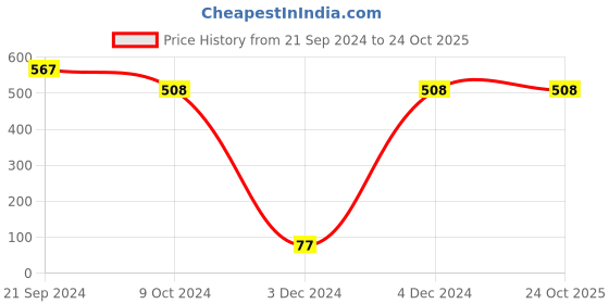 tatacliq.com Priyaasi Black Block Dangler Earrings priyaasi Price History Graph from 21 Sep 2024 to 24 Oct 2025
