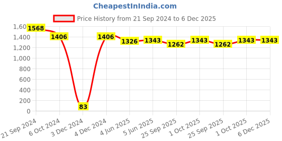 tatacliq.com Priyaasi Black Colored Emerald Studded Jewellery Set priyaasi Price History Graph from 21 Sep 2024 to 5 Dec 2025