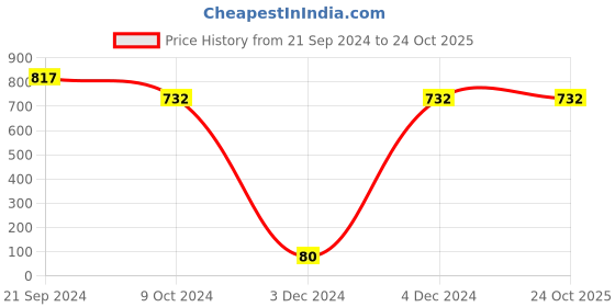 tatacliq.com Priyaasi Black Kundan Gunmetal-Plated Traditional Dangler Earrings priyaasi Price History Graph from 21 Sep 2024 to 24 Oct 2025