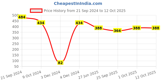 tatacliq.com Priyaasi Blooms Elegance with Exquisite Flower Shape Stud Earrings priyaasi Price History Graph from 21 Sep 2024 to 12 Oct 2025