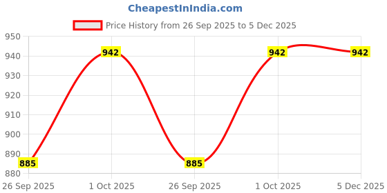 tatacliq.com Priyaasi Blue American Diamond Studded Drop Earring priyaasi Price History Graph from 26 Sep 2025 to 4 Dec 2025