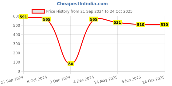tatacliq.com Priyaasi Blue and Pink Dangler Earrings priyaasi Price History Graph from 21 Sep 2024 to 22 Oct 2025