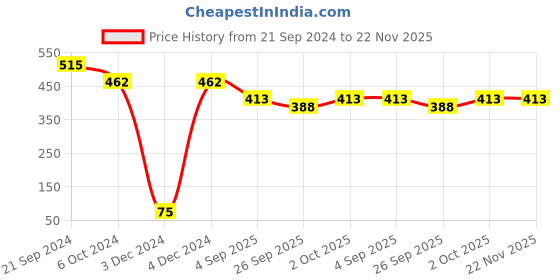 tatacliq.com Priyaasi Blue & Silver Flexible Anklet - Set of 2 priyaasi Price History Graph from 21 Sep 2024 to 22 Nov 2025