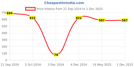 tatacliq.com Priyaasi Blue Multilayer Glassy Beaded Opera Necklace priyaasi Price History Graph from 21 Sep 2024 to 29 Nov 2025
