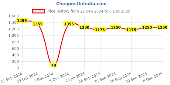 tatacliq.com Priyaasi Blue Stone American Diamond Block Link Silver-Plated Hand Harness priyaasi Price History Graph from 21 Sep 2024 to 6 Dec 2025
