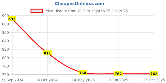 tatacliq.com Priyaasi Bold Boho Style Motif Oxidized Silver Maangtikka priyaasi Price History Graph from 21 Sep 2024 to 24 Oct 2025