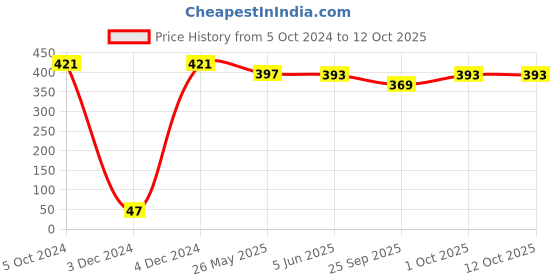 tatacliq.com Priyaasi Broad, Self Patterned Cuff Bracelet in Black Color priyaasi Price History Graph from 5 Oct 2024 to 12 Oct 2025