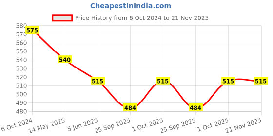 tatacliq.com Priyaasi Chand Shape Kundan Pearl Earrings priyaasi Price History Graph from 6 Oct 2024 to 21 Nov 2025