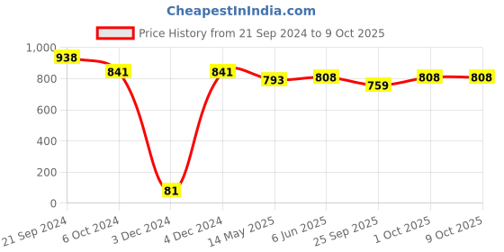 tatacliq.com Priyaasi Charming Kundan and Pearl Combo Choker Set priyaasi Price History Graph from 21 Sep 2024 to 9 Oct 2025
