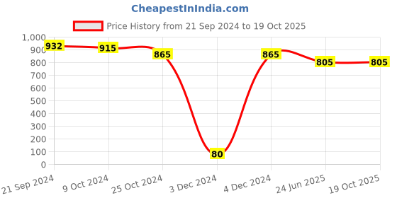 tatacliq.com Priyaasi Chic Harmony Black Adorned with Pearls Dangler Earrings priyaasi Price History Graph from 21 Sep 2024 to 17 Oct 2025