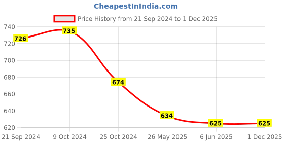 tatacliq.com Priyaasi Crafting Temple Model Pearls and Exquisite Dangler Earrings priyaasi Price History Graph from 21 Sep 2024 to 1 Dec 2025