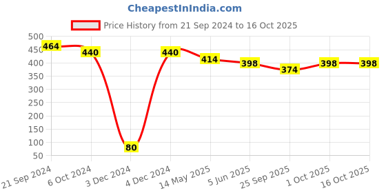 tatacliq.com Priyaasi Crystal Dangler Earrings priyaasi Price History Graph from 21 Sep 2024 to 15 Oct 2025