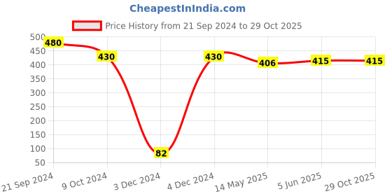 tatacliq.com Priyaasi Crystal Dangler Earrings priyaasi Price History Graph from 21 Sep 2024 to 29 Oct 2025