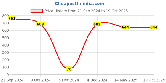tatacliq.com Priyaasi Cute Dainty Stud Earrings - Set of 21 priyaasi Price History Graph from 21 Sep 2024 to 18 Oct 2025