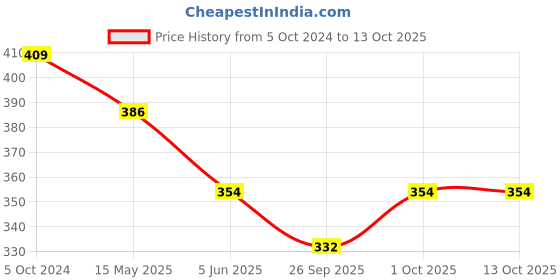 tatacliq.com Priyaasi Cute Mickey Mouse Lumba with Roli & Chawal priyaasi Price History Graph from 5 Oct 2024 to 12 Oct 2025