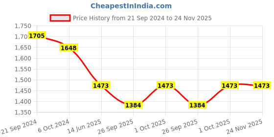 tatacliq.com Priyaasi Dazzling Rose Gold-Plated American Diamond and Ruby Jewellery Set priyaasi Price History Graph from 21 Sep 2024 to 24 Nov 2025