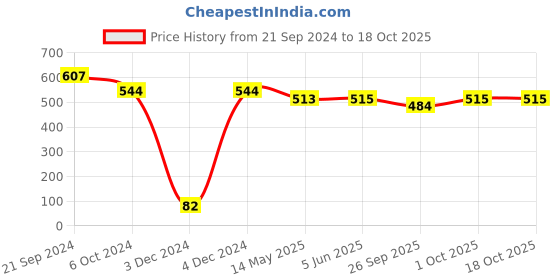 tatacliq.com Priyaasi Dazzling with Kundan and Floral Elegance Drop Earrings priyaasi Price History Graph from 21 Sep 2024 to 18 Oct 2025