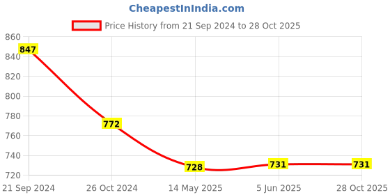 tatacliq.com Priyaasi Drop and Floral Kundan Hand Harness priyaasi Price History Graph from 21 Sep 2024 to 27 Oct 2025