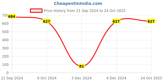tatacliq.com Priyaasi Dual-Plated with Mesmerizing Peacock Design Jhumki Earrings priyaasi Price History Graph from 21 Sep 2024 to 23 Oct 2025